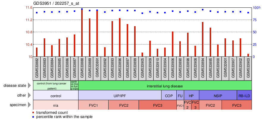 Gene Expression Profile