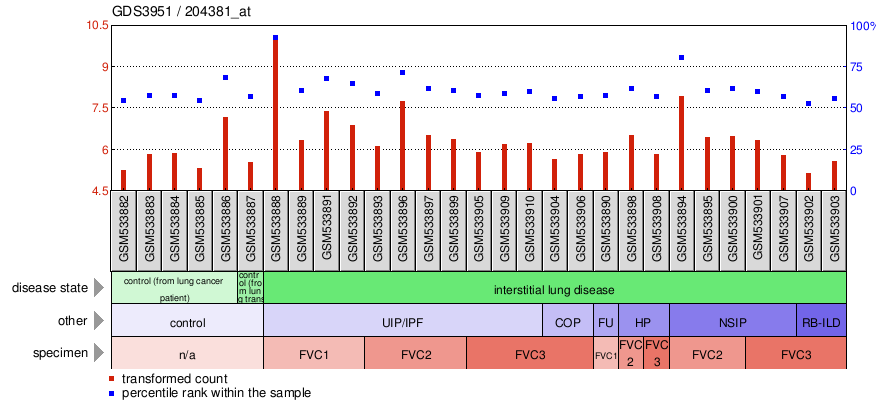 Gene Expression Profile