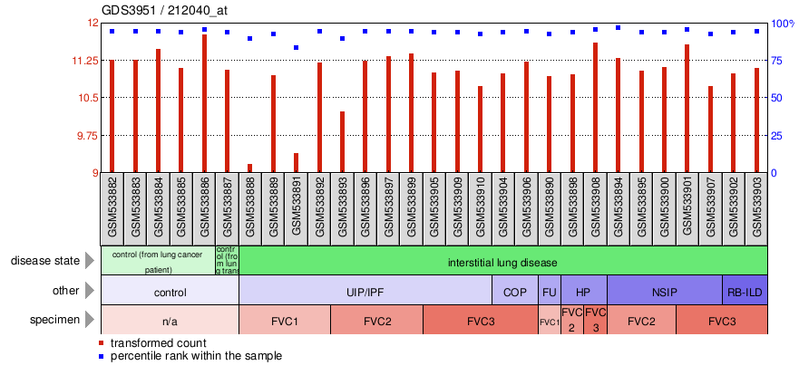 Gene Expression Profile