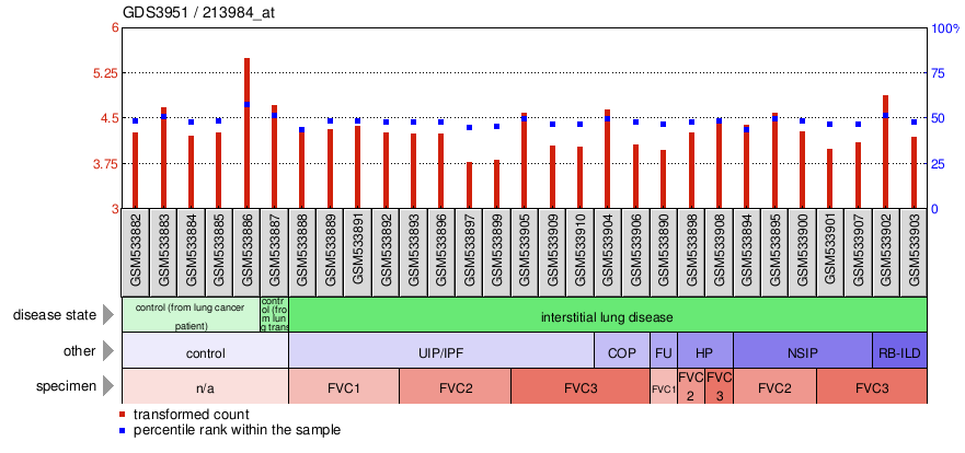 Gene Expression Profile