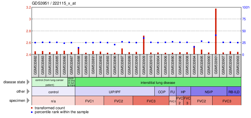 Gene Expression Profile