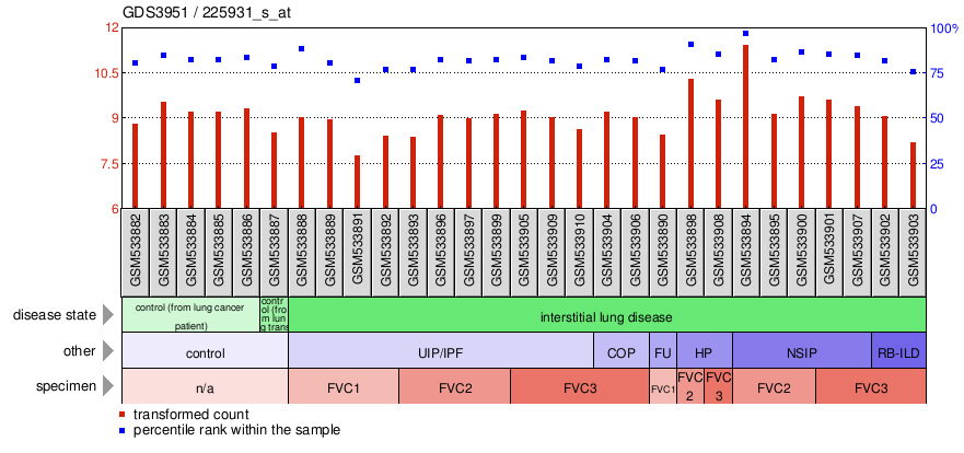 Gene Expression Profile