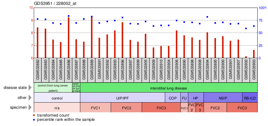 Gene Expression Profile