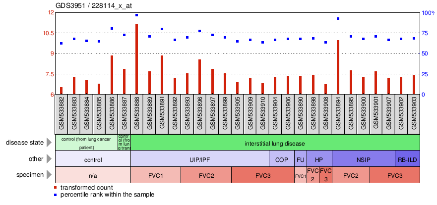 Gene Expression Profile