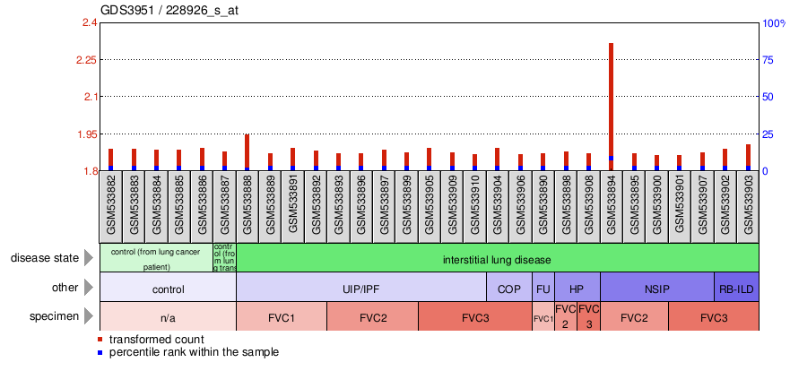 Gene Expression Profile