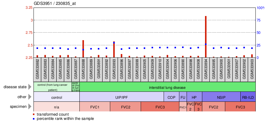 Gene Expression Profile