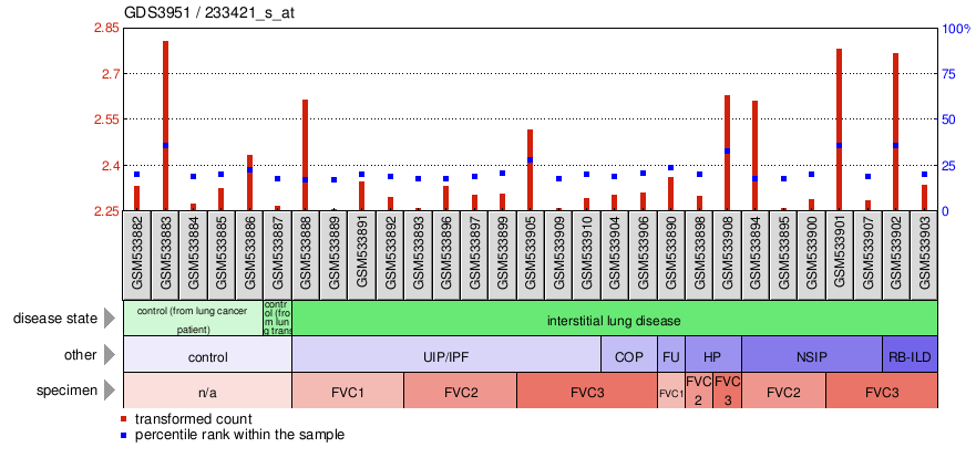 Gene Expression Profile