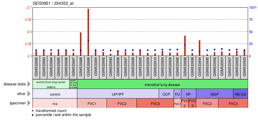 Gene Expression Profile