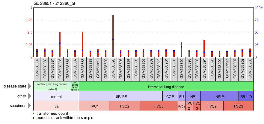 Gene Expression Profile