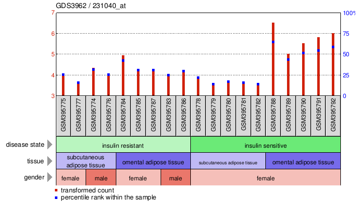 Gene Expression Profile