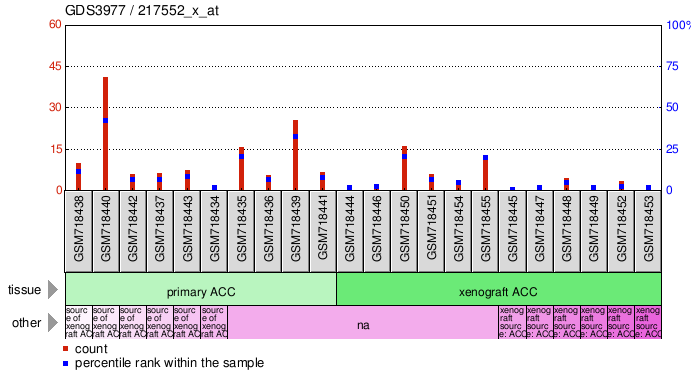 Gene Expression Profile