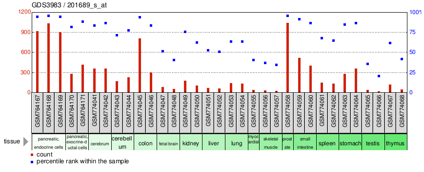 Gene Expression Profile