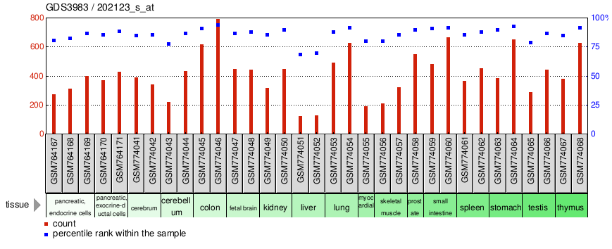 Gene Expression Profile