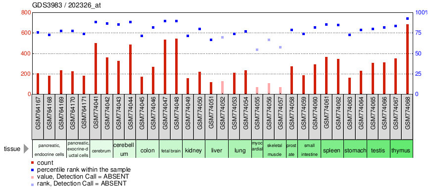 Gene Expression Profile