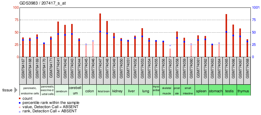 Gene Expression Profile