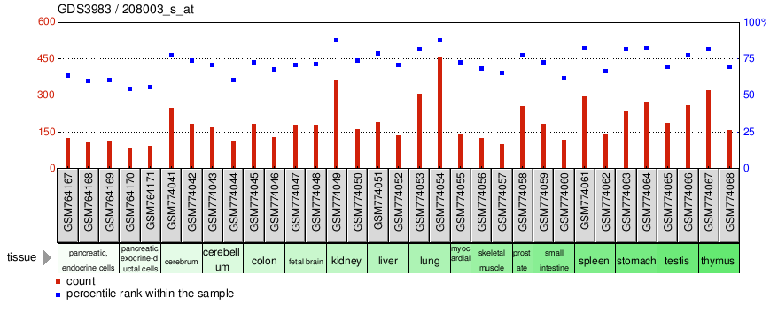 Gene Expression Profile