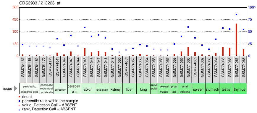 Gene Expression Profile