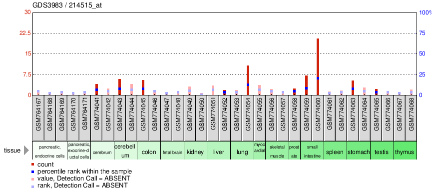 Gene Expression Profile