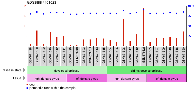 Gene Expression Profile