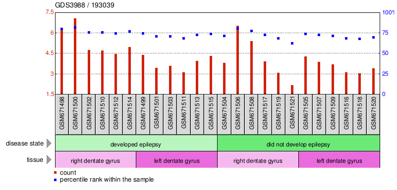 Gene Expression Profile