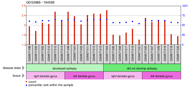 Gene Expression Profile