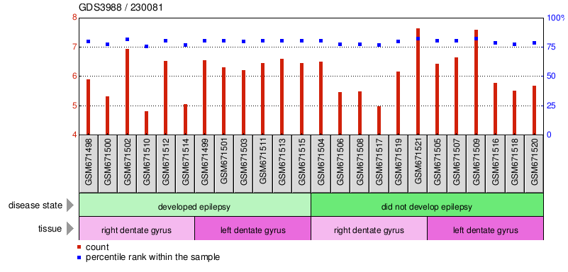 Gene Expression Profile