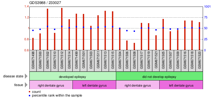 Gene Expression Profile