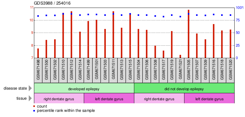 Gene Expression Profile