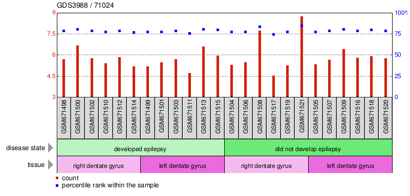 Gene Expression Profile