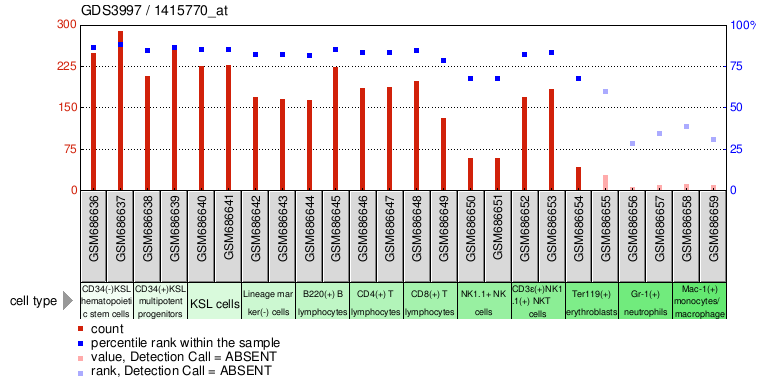 Gene Expression Profile