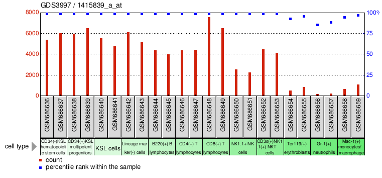 Gene Expression Profile