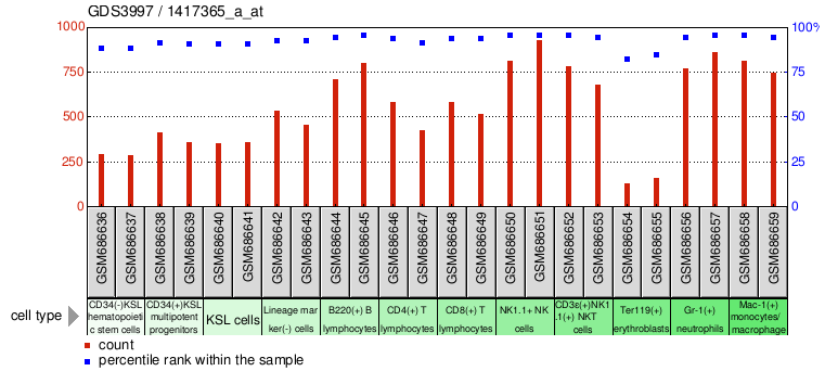 Gene Expression Profile