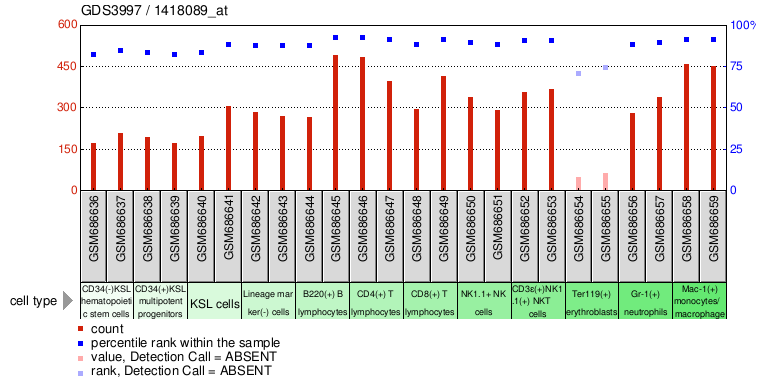 Gene Expression Profile