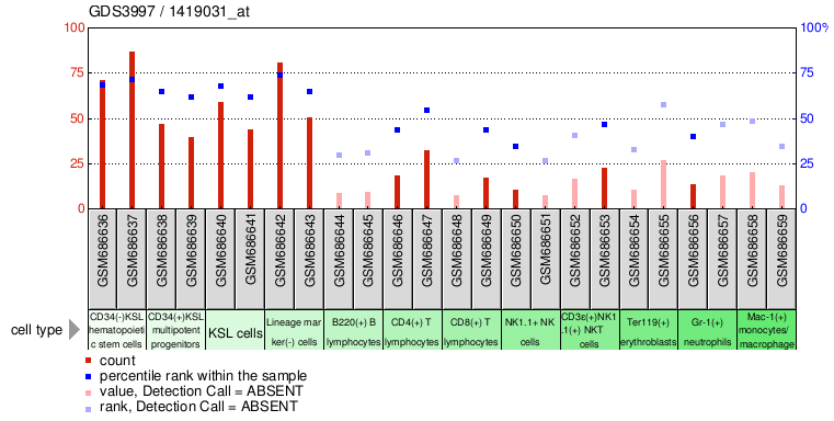 Gene Expression Profile