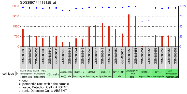 Gene Expression Profile