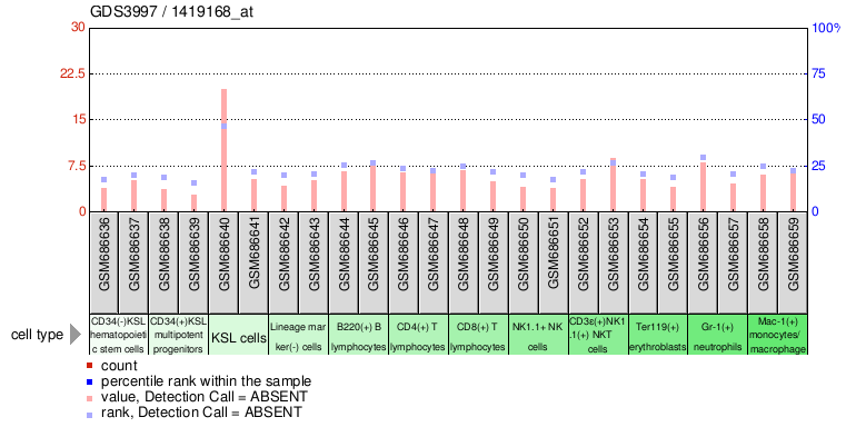 Gene Expression Profile