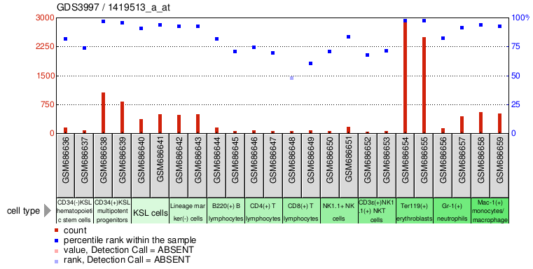 Gene Expression Profile