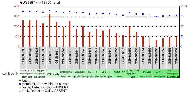 Gene Expression Profile