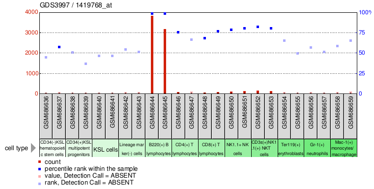 Gene Expression Profile