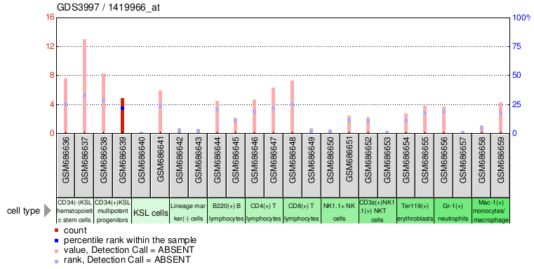 Gene Expression Profile