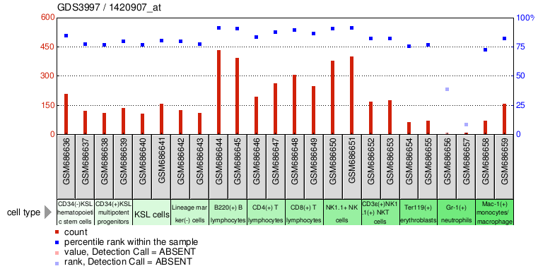 Gene Expression Profile