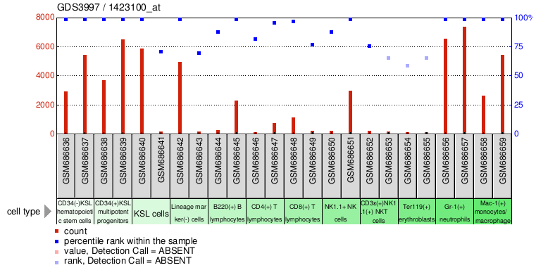 Gene Expression Profile