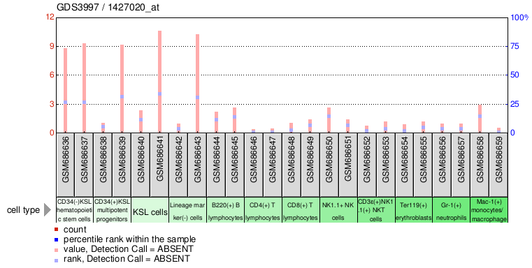 Gene Expression Profile