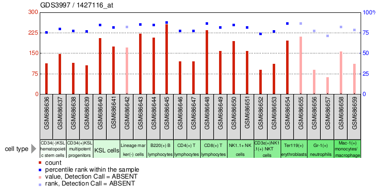 Gene Expression Profile