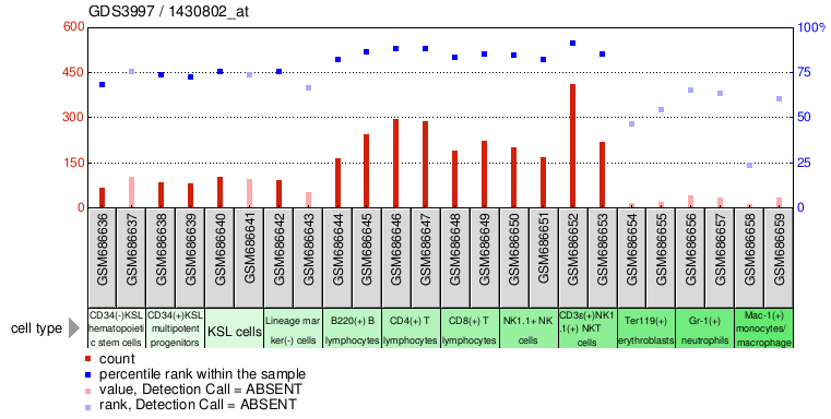 Gene Expression Profile