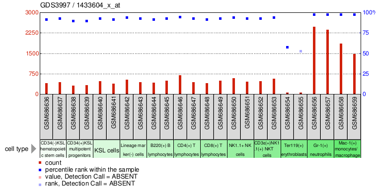 Gene Expression Profile