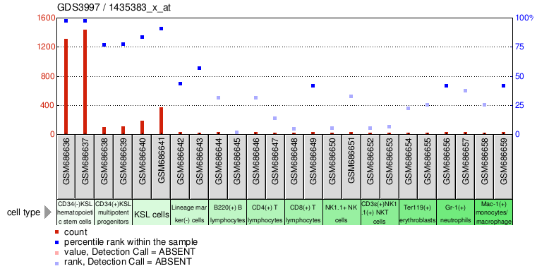 Gene Expression Profile