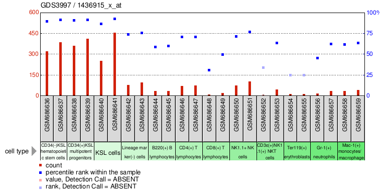 Gene Expression Profile