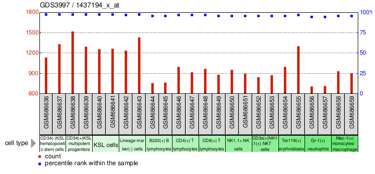 Gene Expression Profile