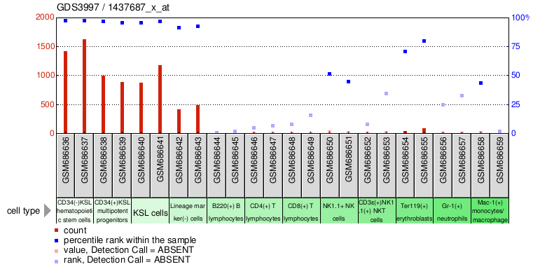 Gene Expression Profile